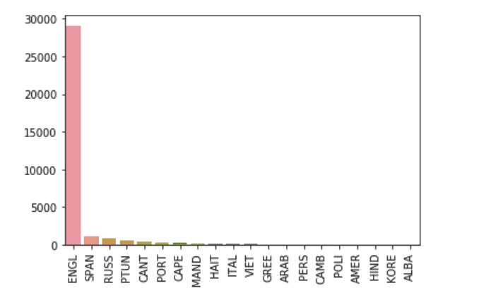 Top 20 Languages Spoken By Patients