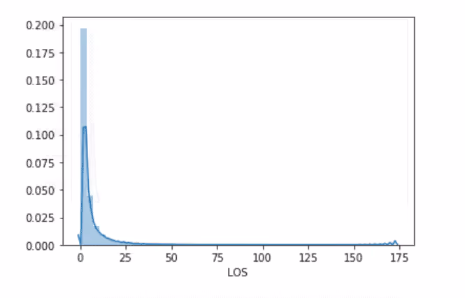 Intensive Care Unit (ICU) Readmission Prediction