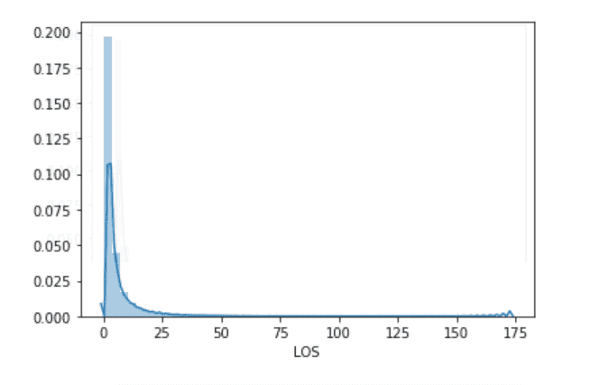 Intensive Care Unit (ICU) Readmission Prediction