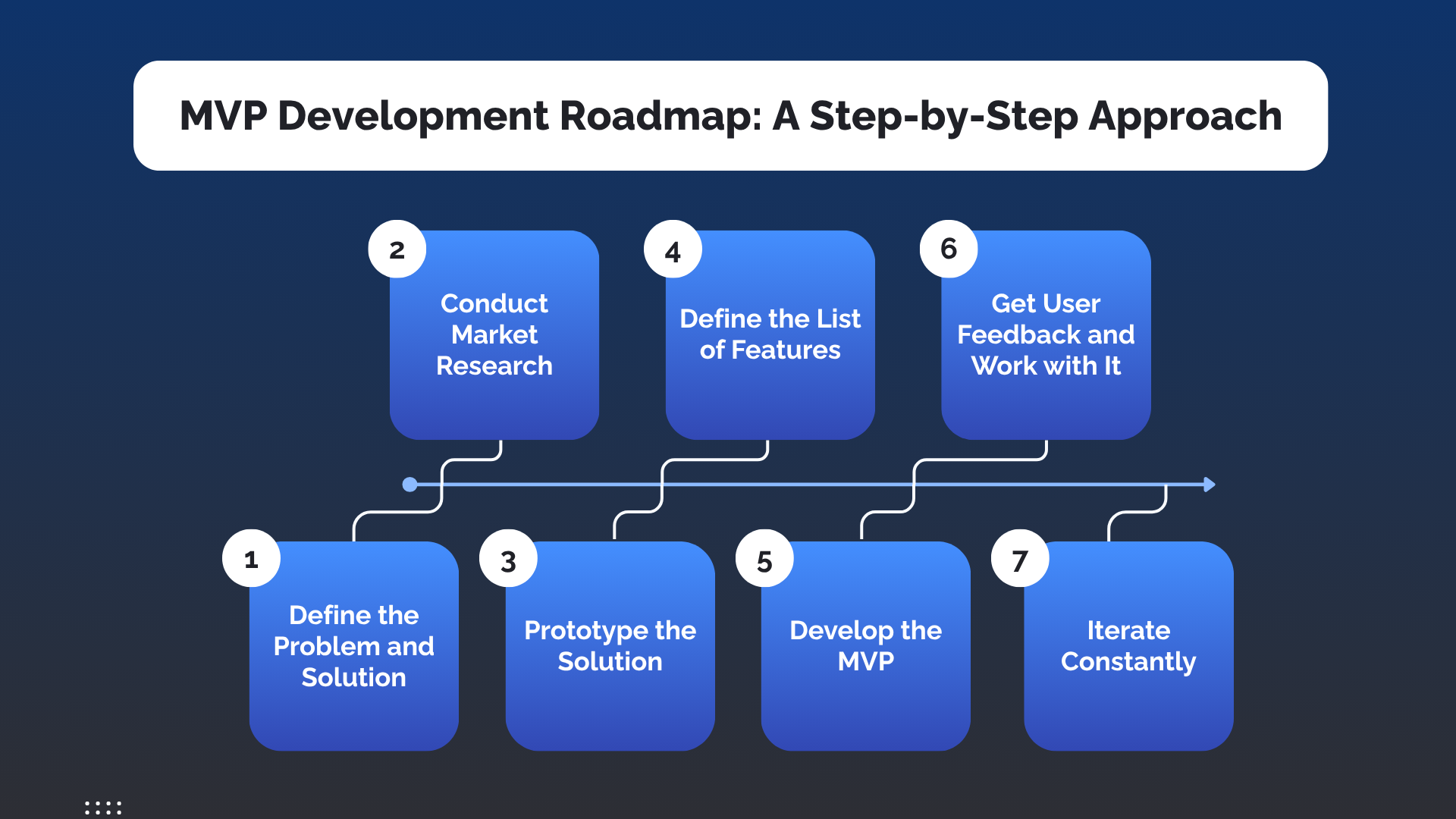 MVP Development Roadmap