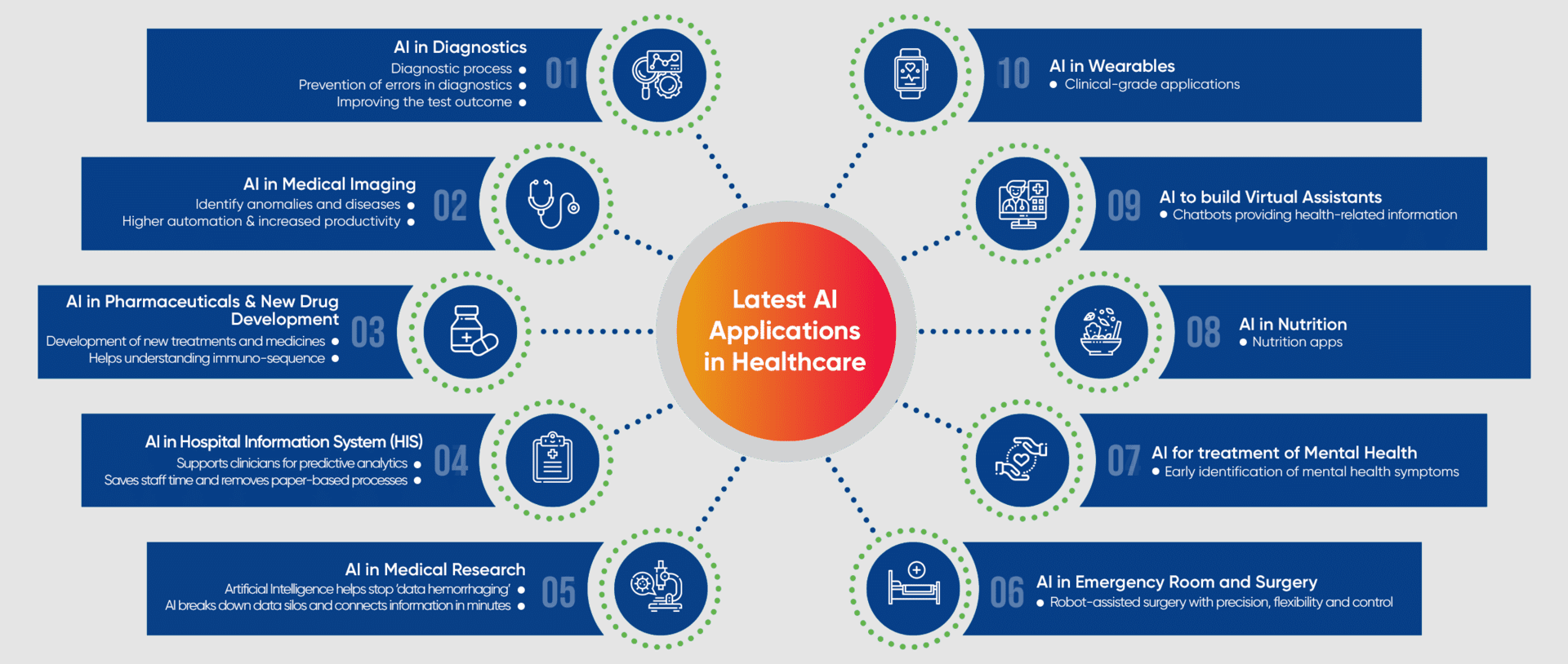 Top AI applications in Healthcare 