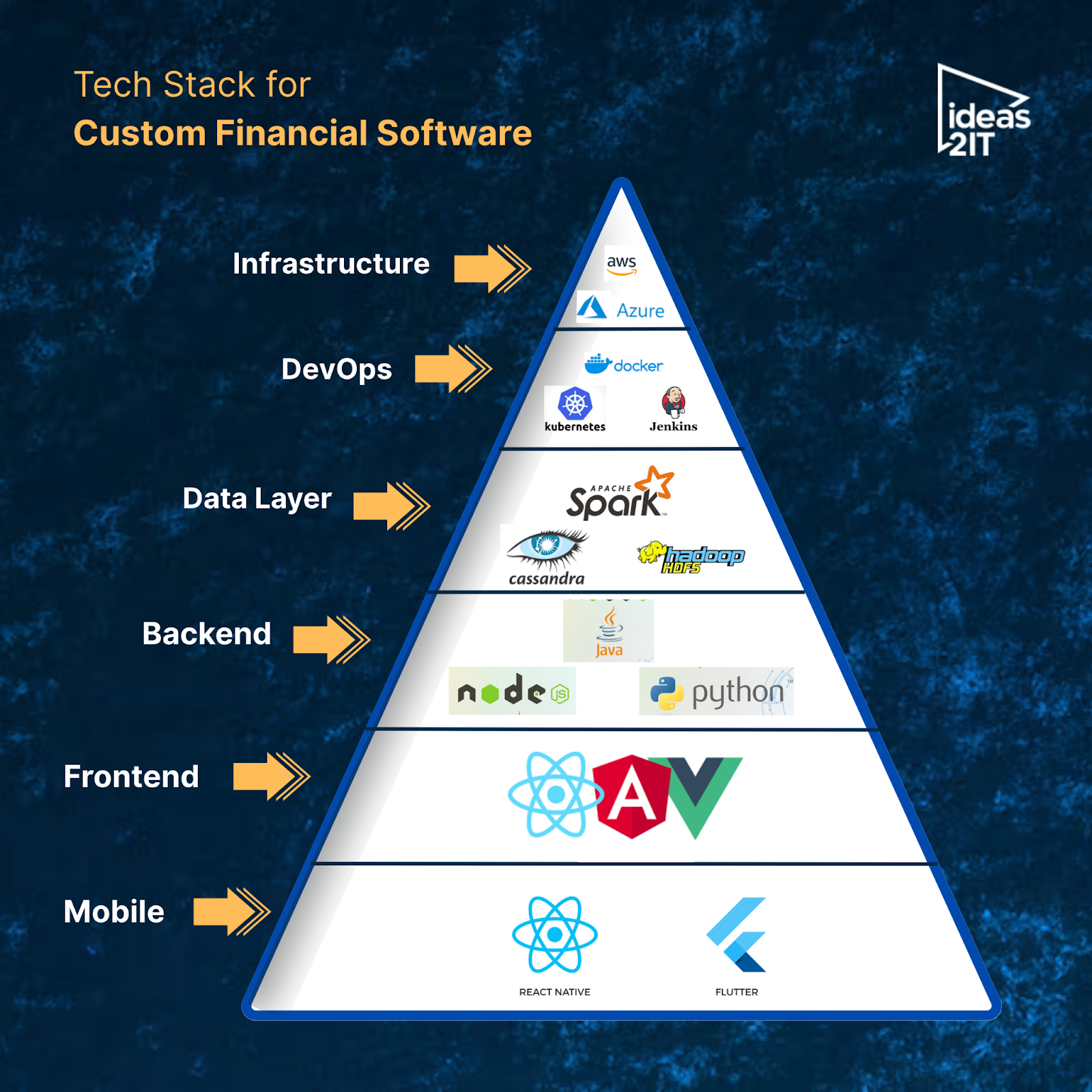tech stack for custom financial software