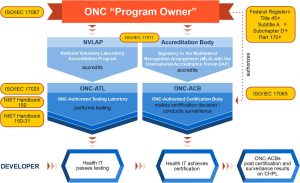 What is ONC?