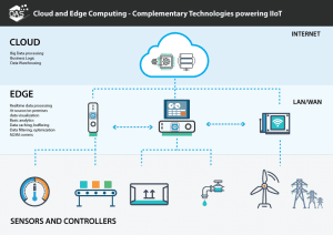 Cloud and Edge Computing