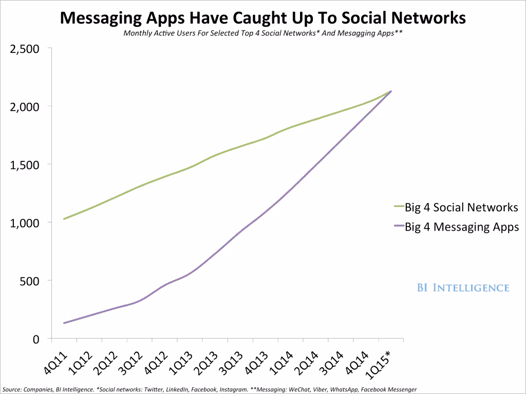 use Growth of Chatbot Adoption by Top Social Media Platforms