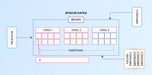 Data Flow in Apache Kafka
