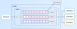 Structure of Apache Kafka
