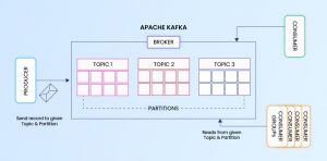 Data Flow in Apache Kafka