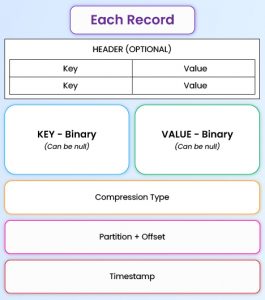 Record Structure Apache Kafka