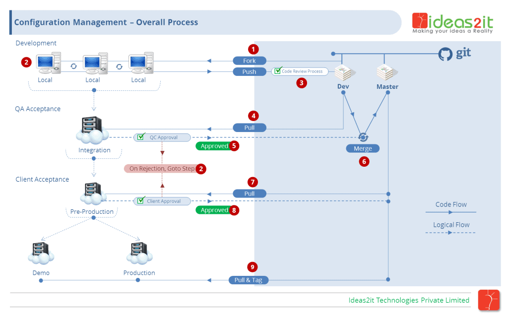 Github Configuration Management