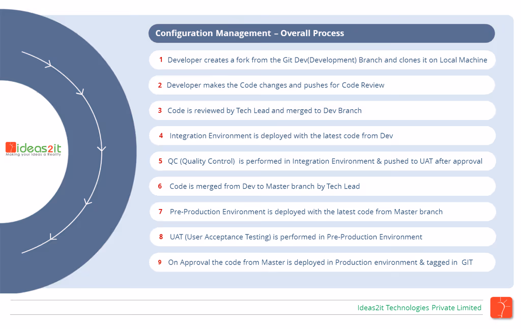 Github Configuration Management
