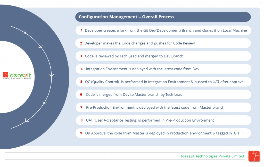 Github Configuration Management