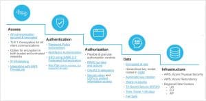 Snowflake for HIPAA-compliant Data Infrastructure