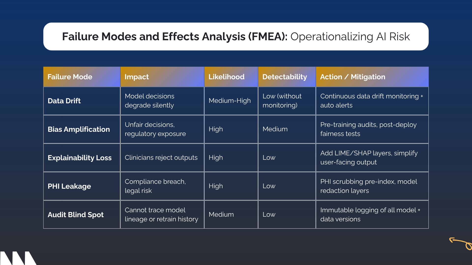 FMEA - Operationalizing AI Risk