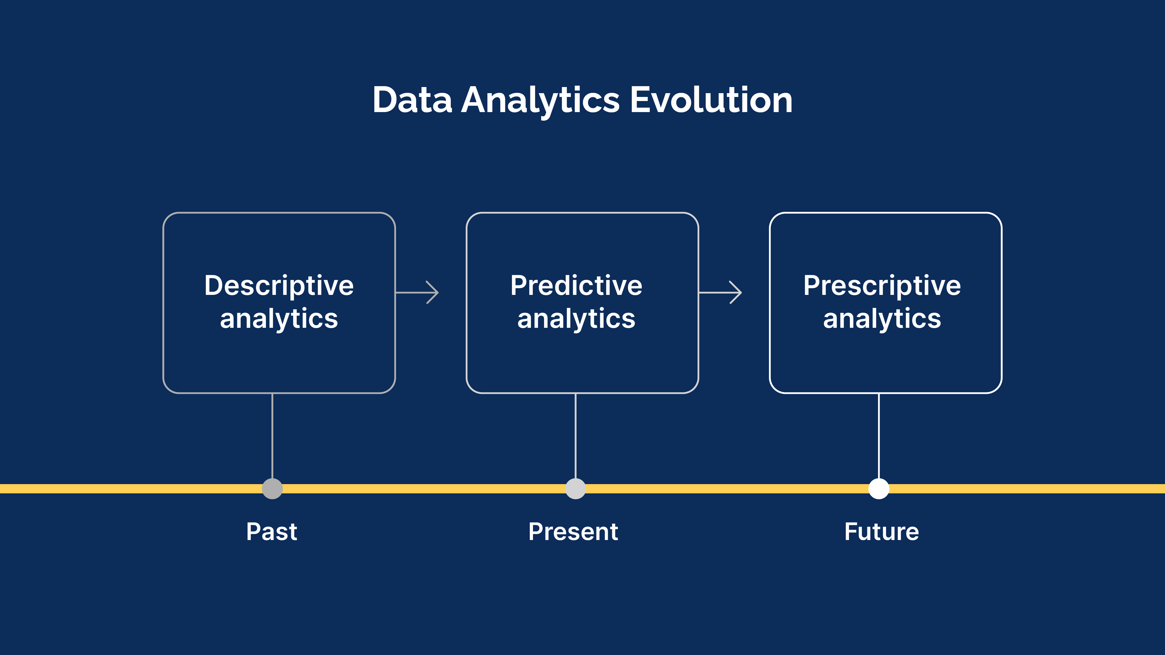 The Evolution of Data Analytics 