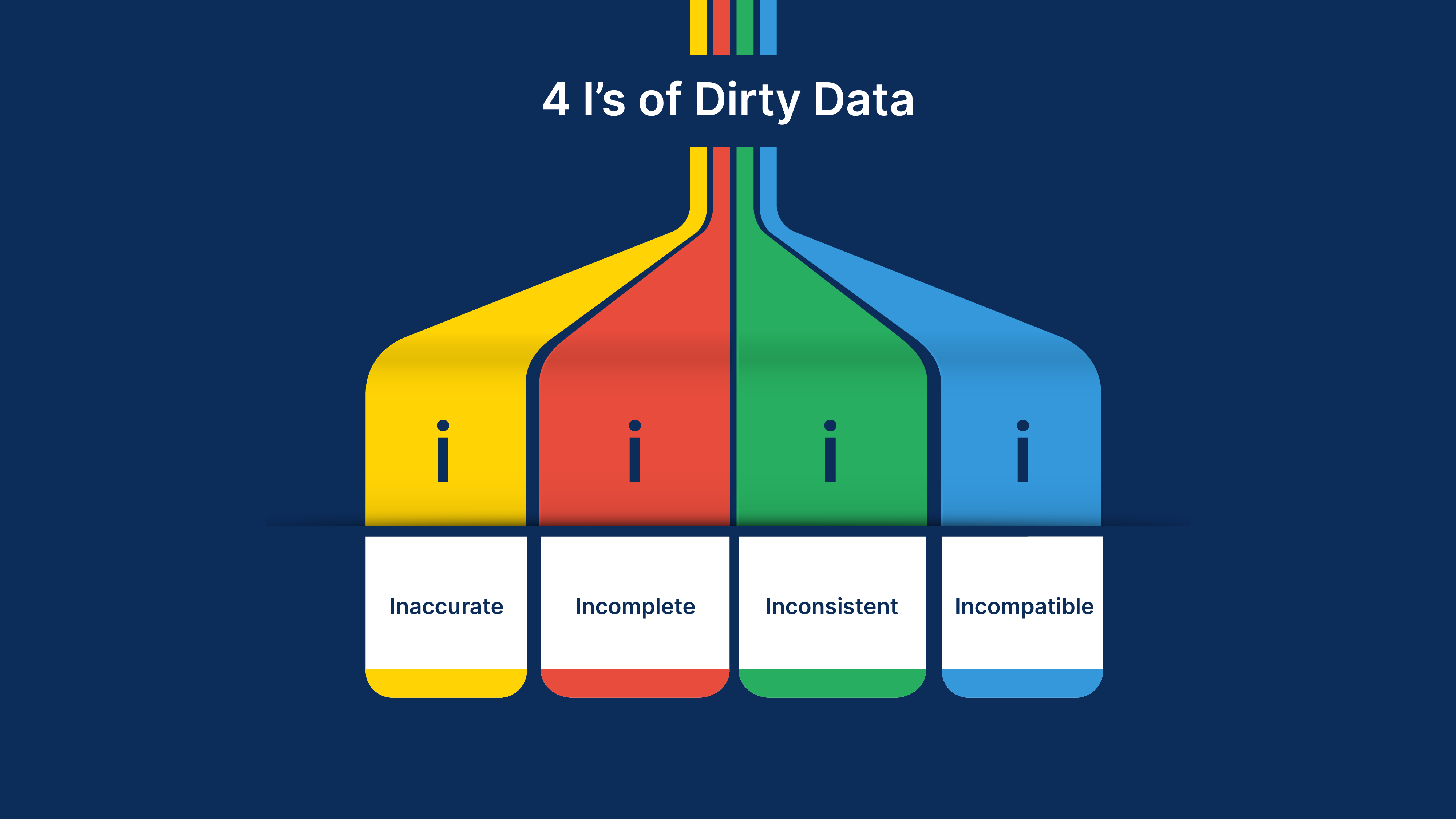 The 4 I’s of ‘dirty’ data