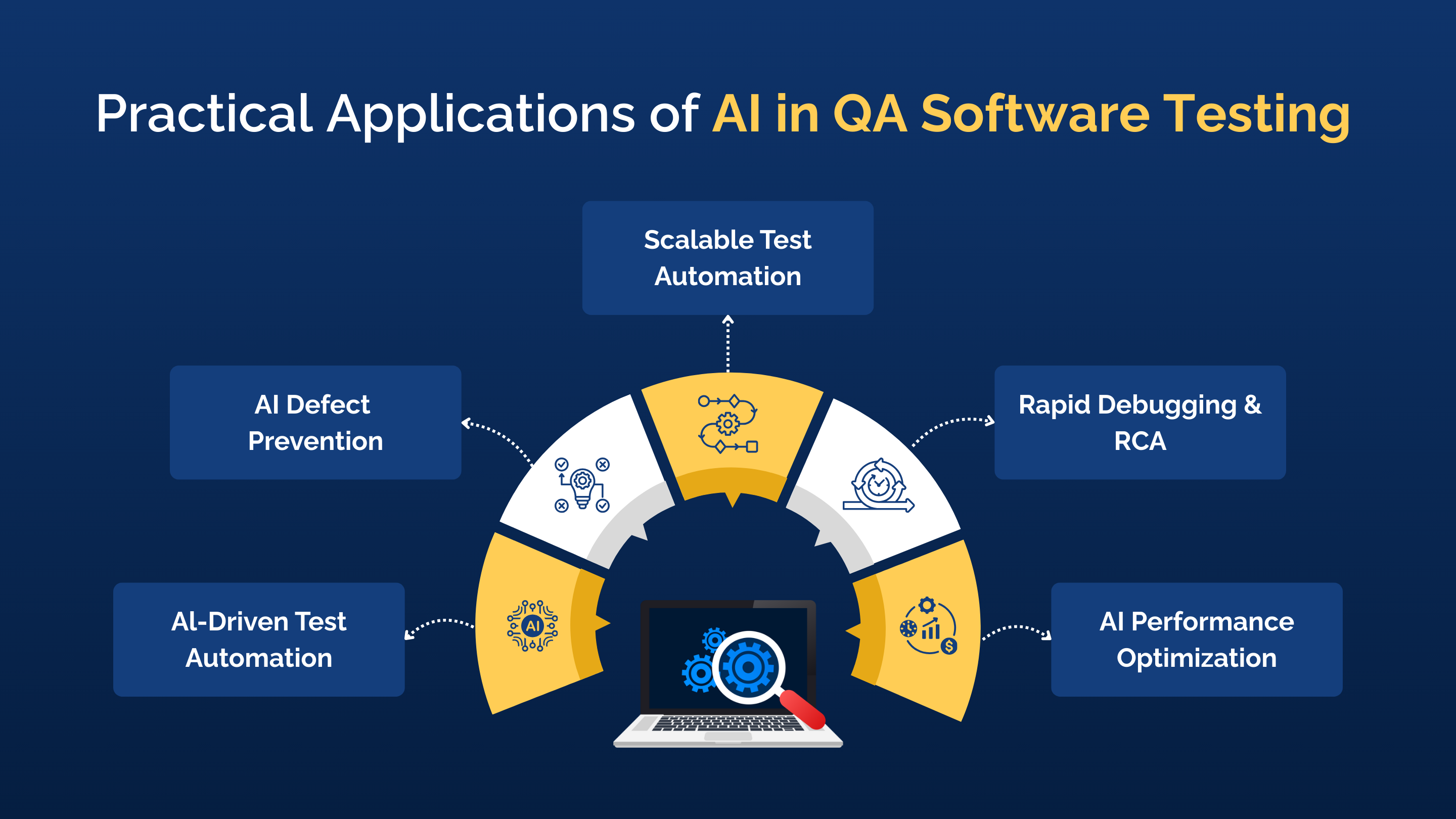 Practical Applications of AI in QA Software Testing