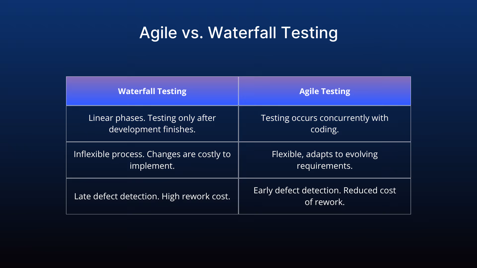 Agile Vs. Waterfall Testing