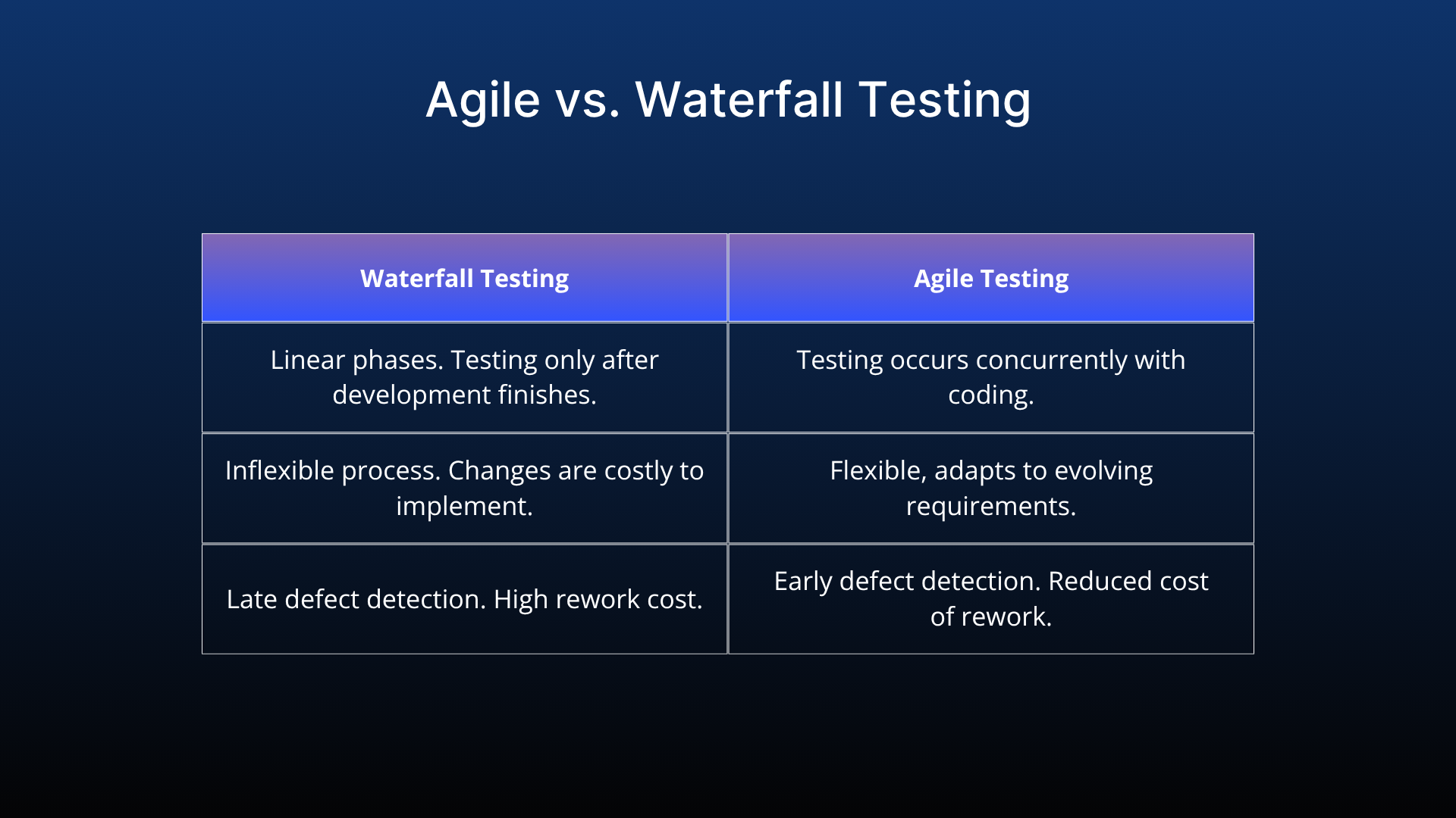 Agile Vs. Waterfall Testing