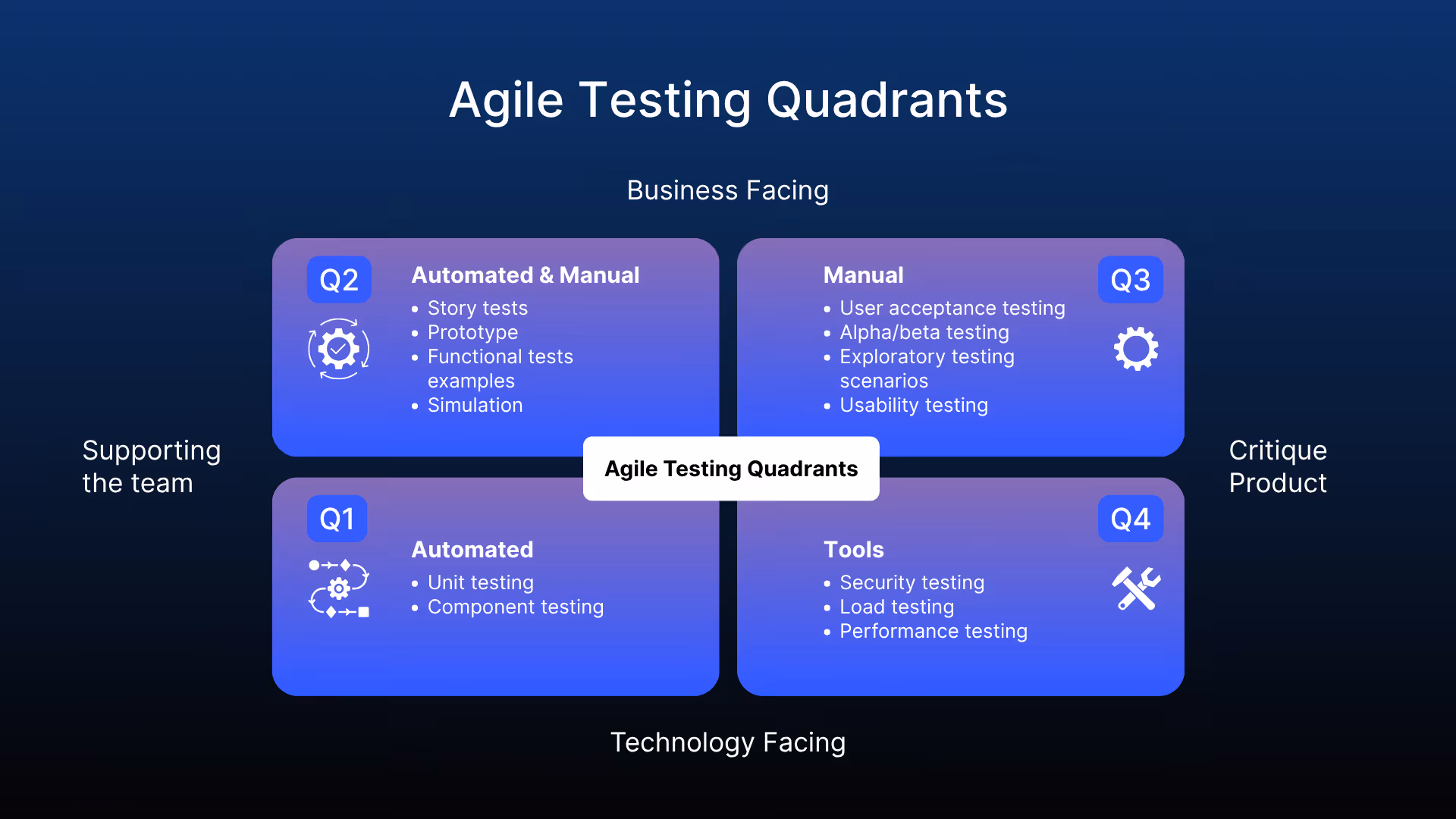 Agile Testing Quadrants