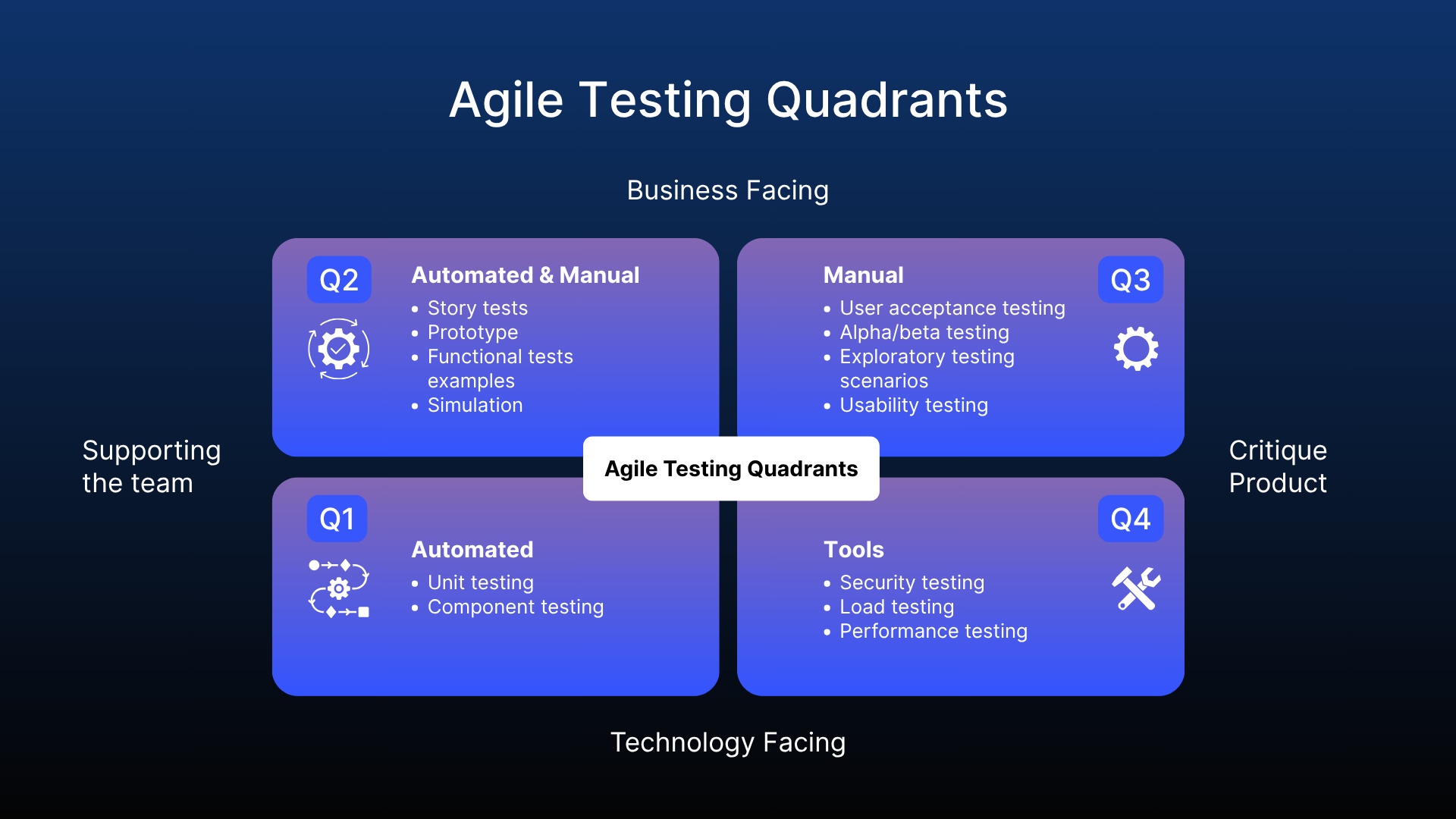 Agile Testing Quadrants