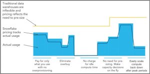 Snowflake Pricing Tracks with Actual Usage