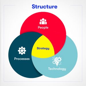 4 Pillars of the Agile Transformation journey