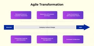 Impacts of Agile Transformation