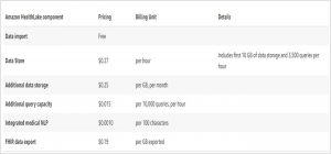 Amazon HealthLake: An AWS service that moved Healthcare