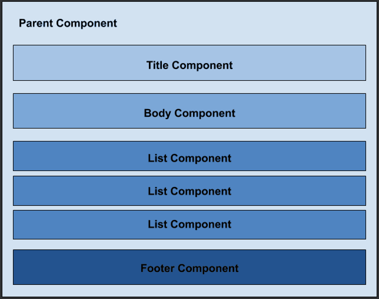 angular best practices - parent component