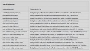 Amazon HealthLake: An AWS service that moved Healthcare