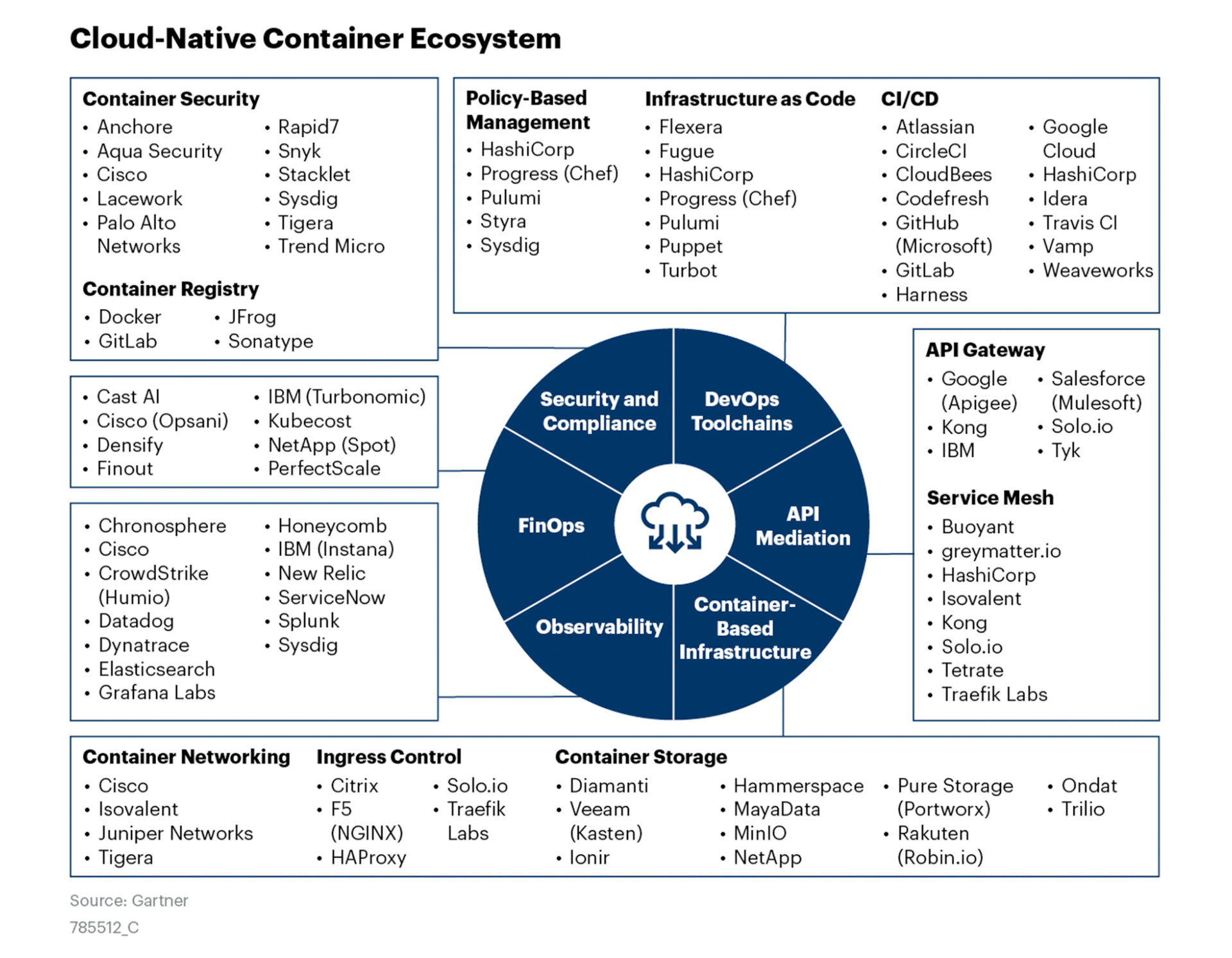 Cloud-Native Container Ecosystem - Gartner