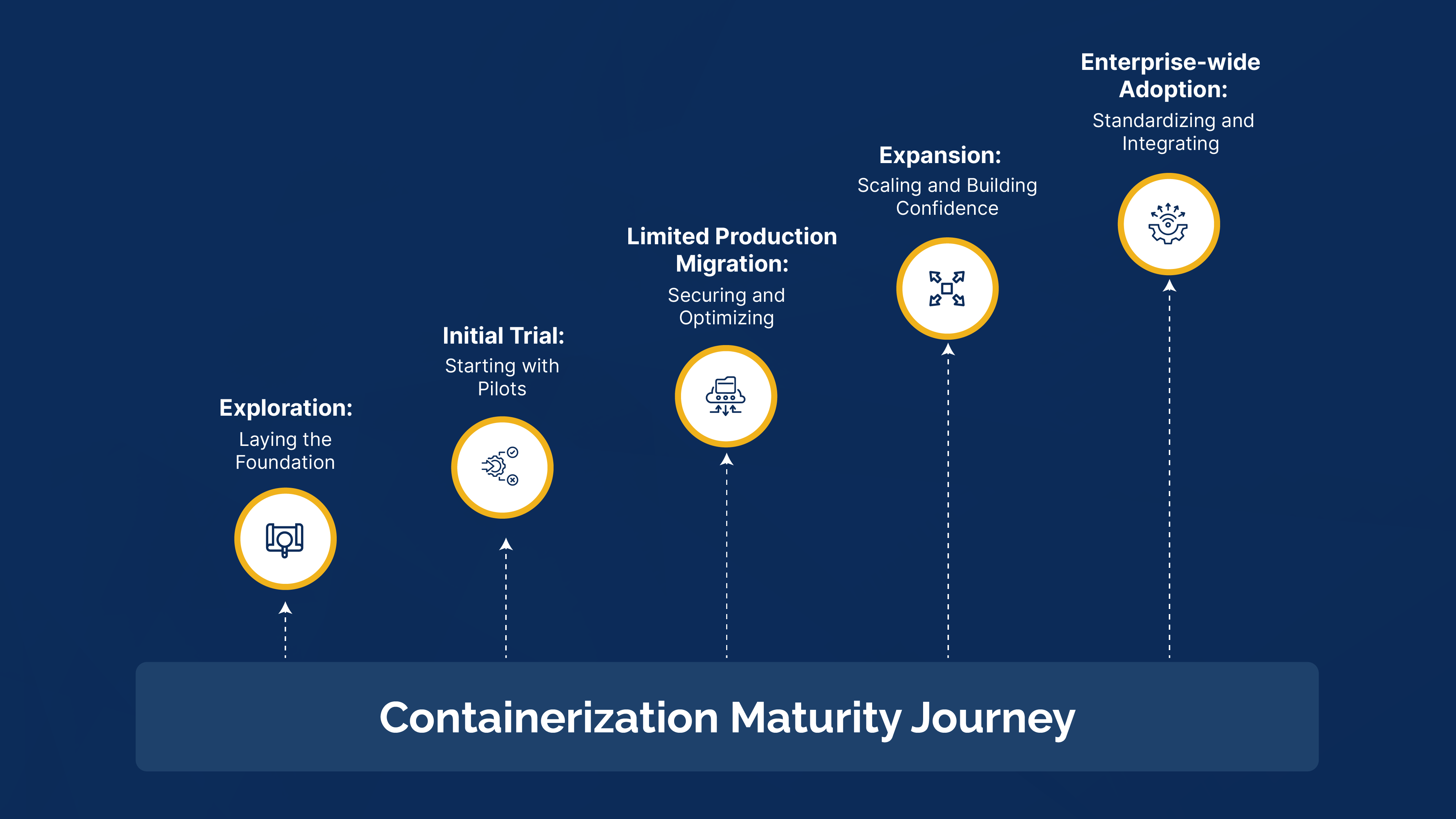 Containerization Maturity Journey