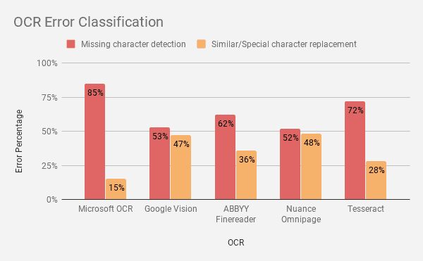 OCR error classification