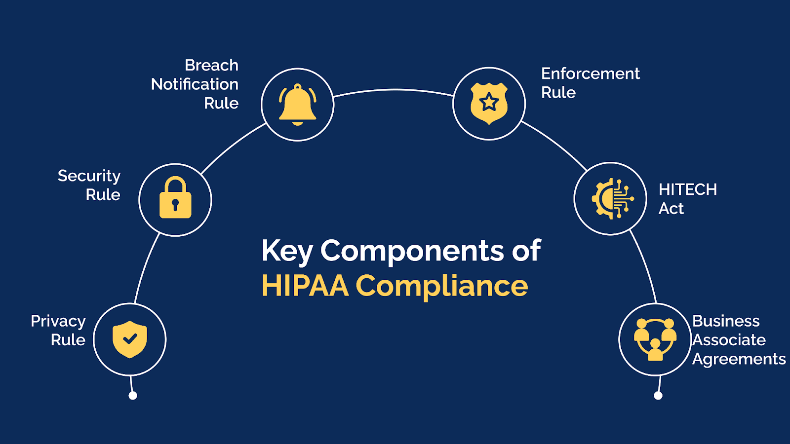 Key Components of HIPAA Compliance