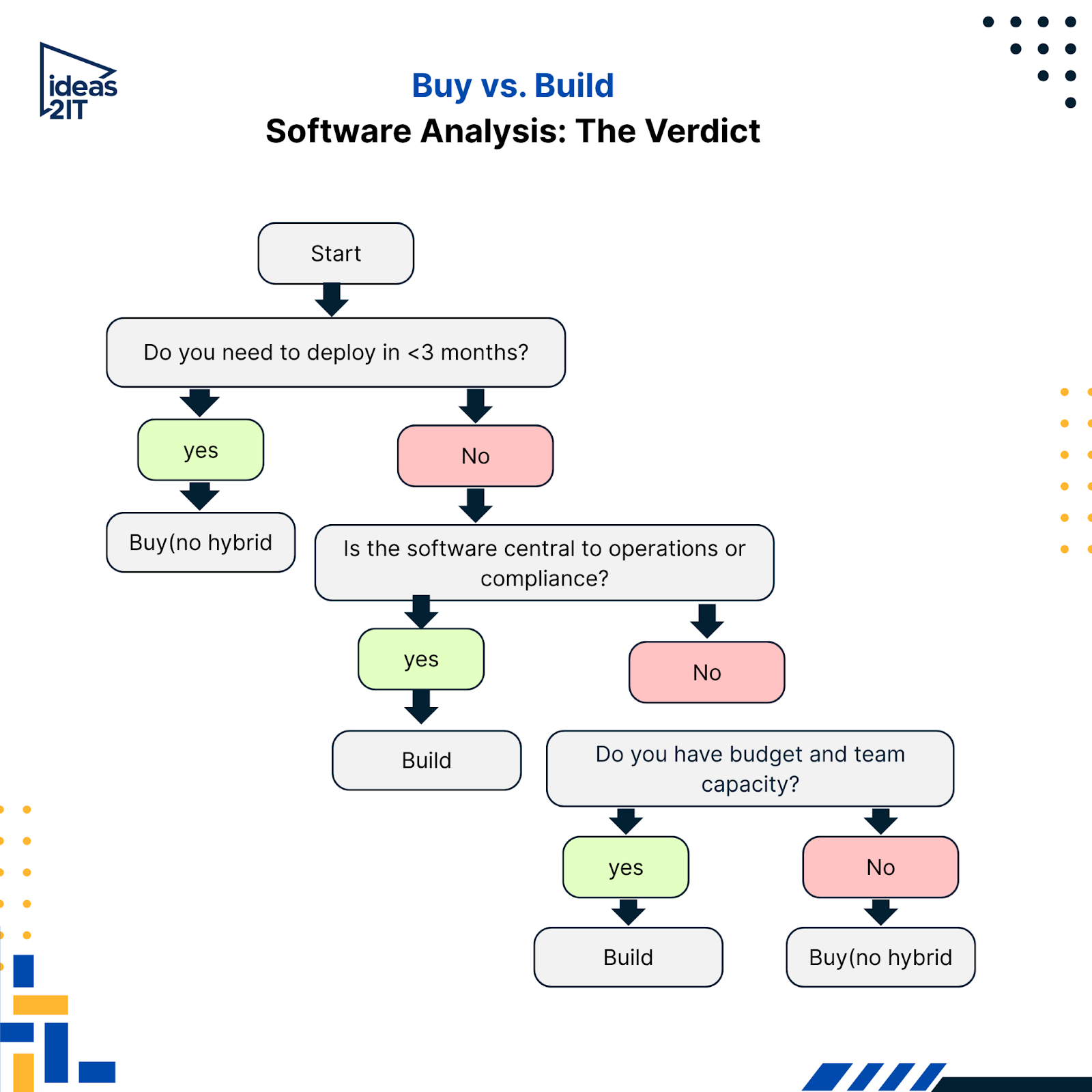Buy vs Build Decision Flowchart