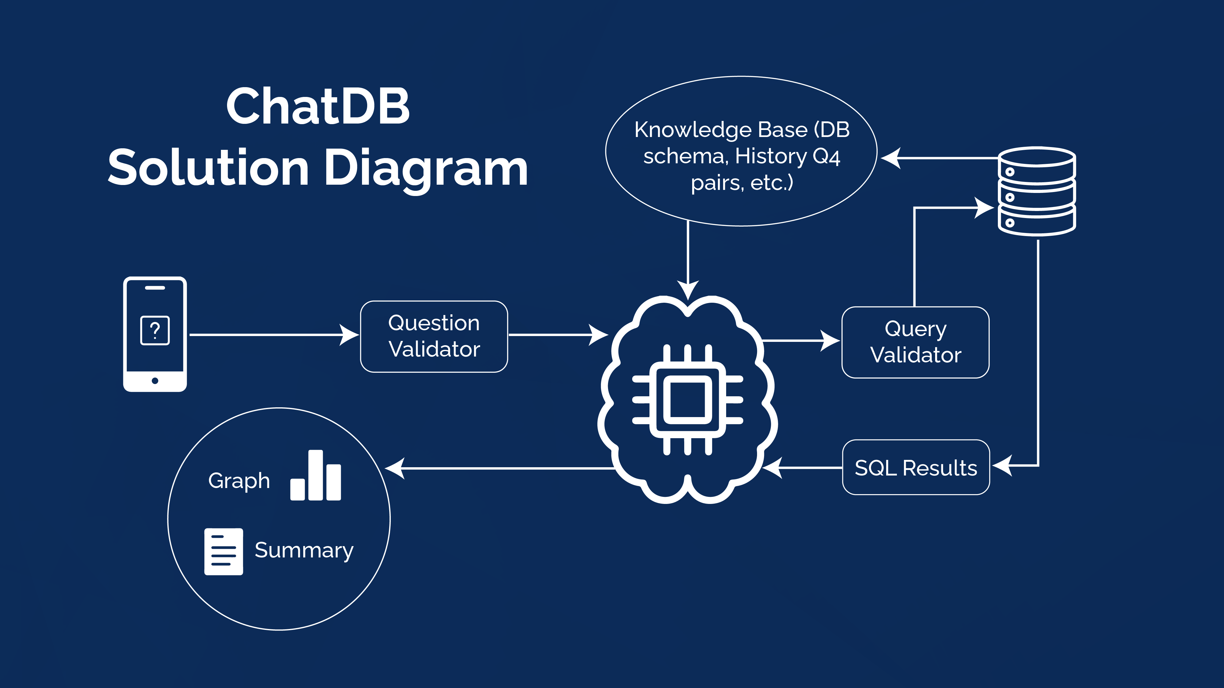 How ChatDB Works