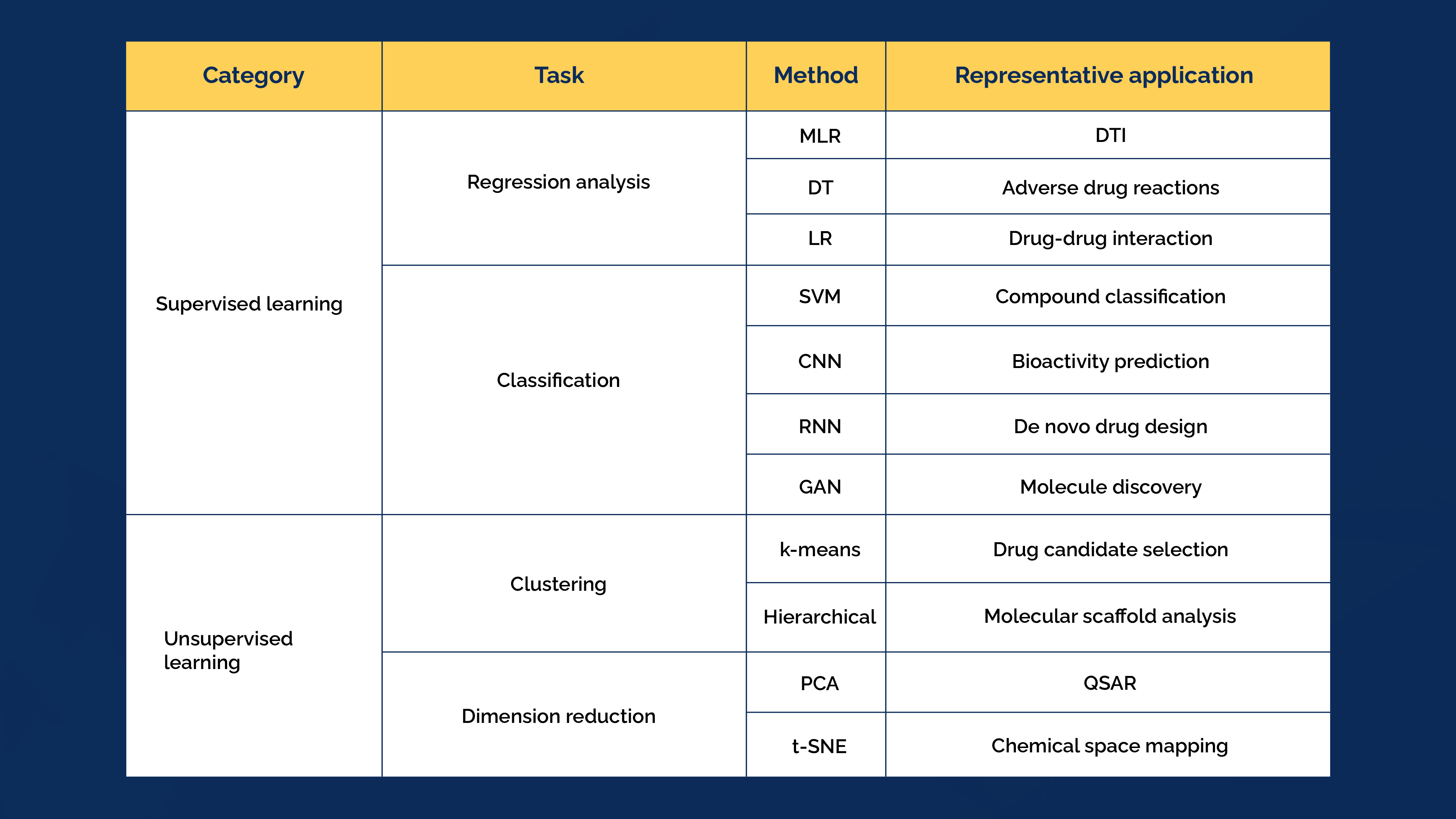 AI Techniques Used in Drug Discovery