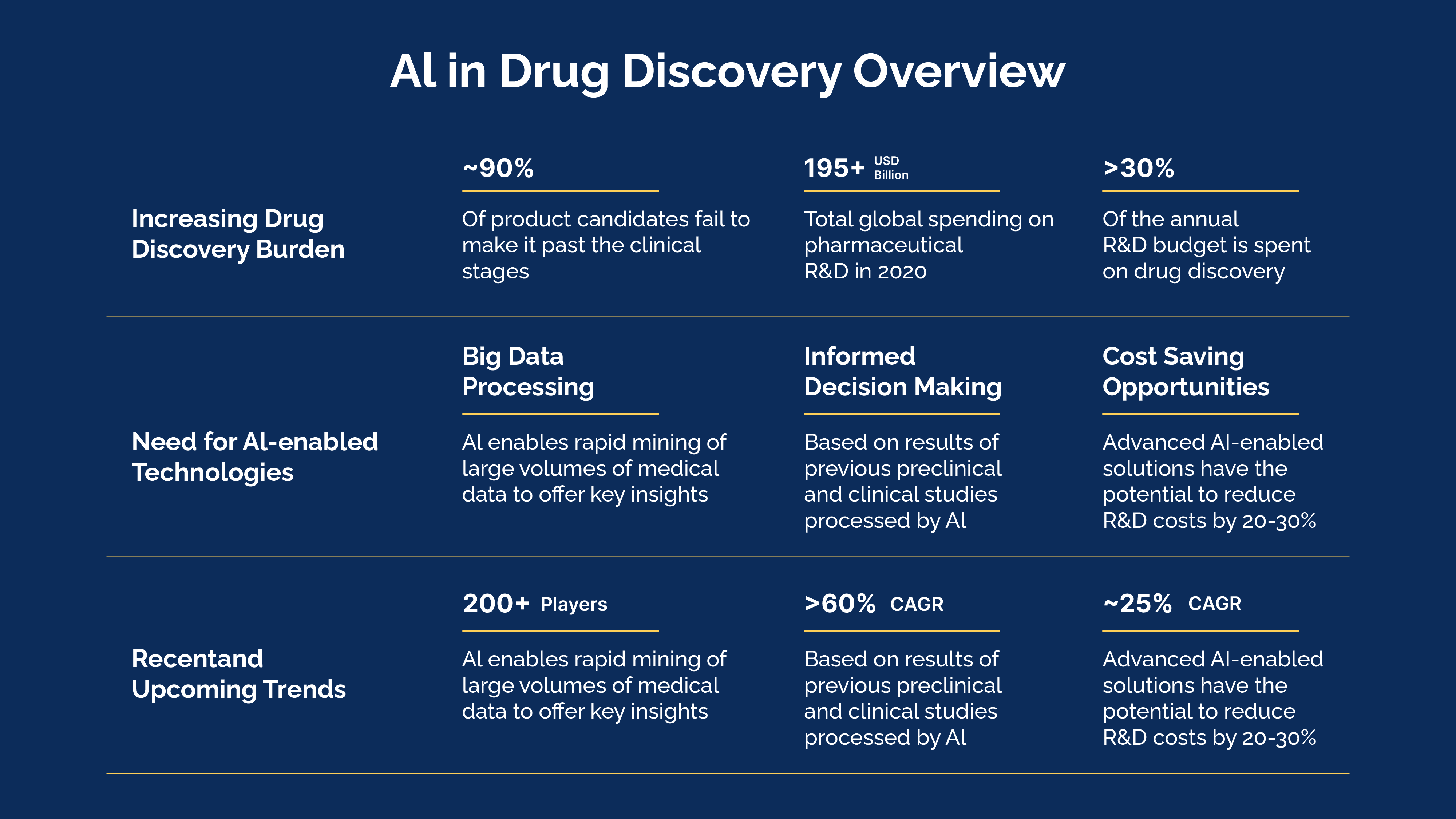Need for AI-based tools in Drug Discovery
