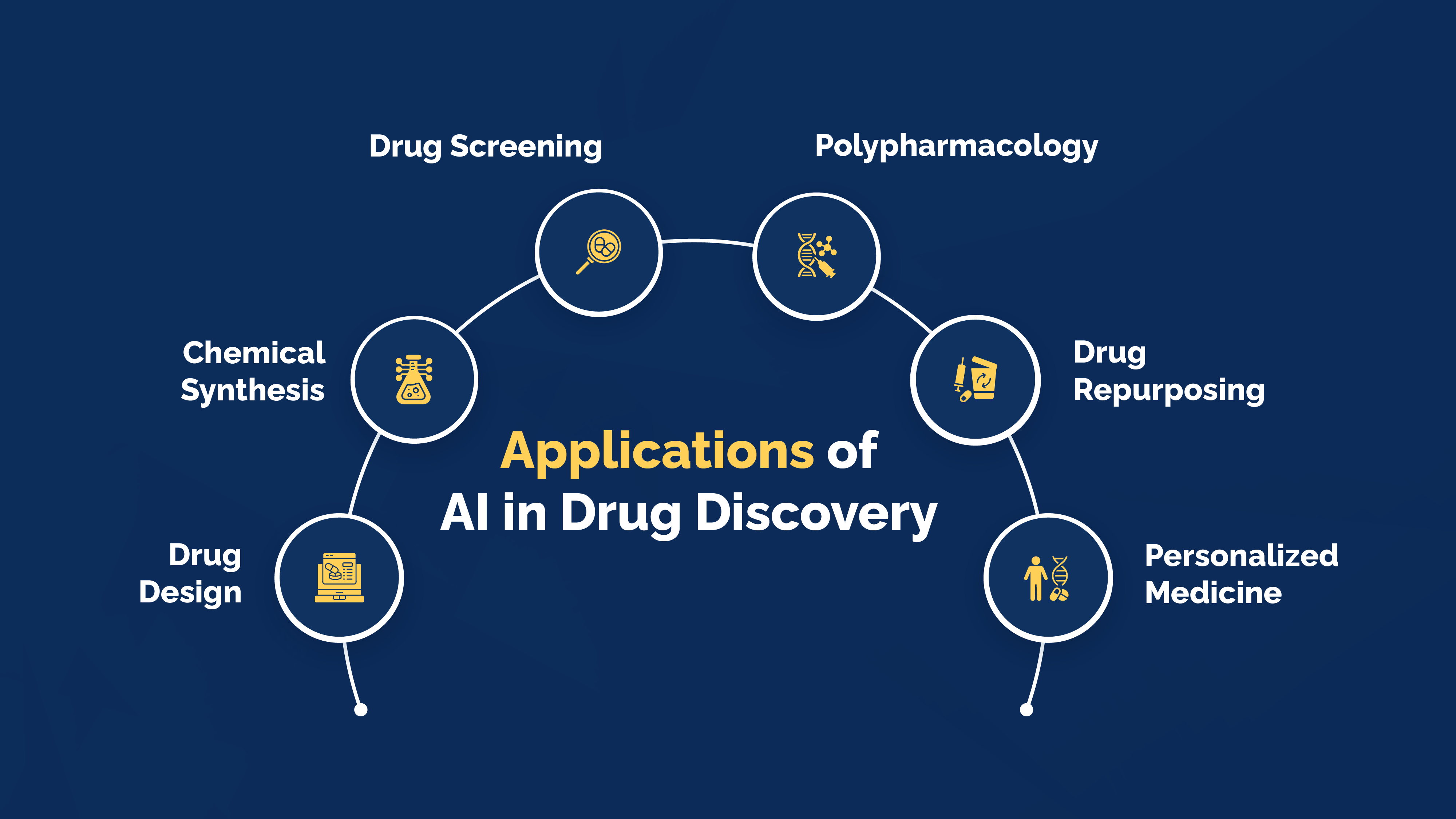 Applications of AI in Drug Discovery