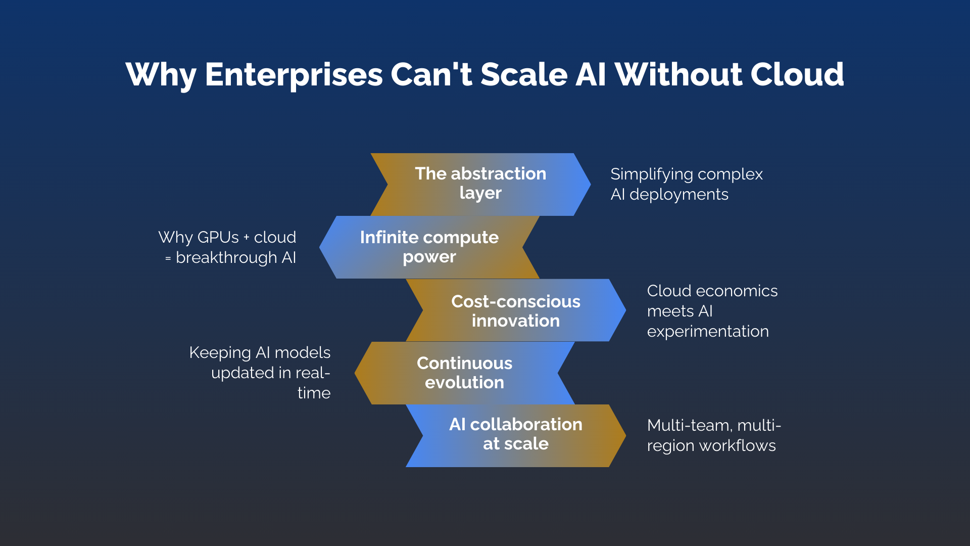 Why Enterprises Can’t Scale AI Without Cloud
