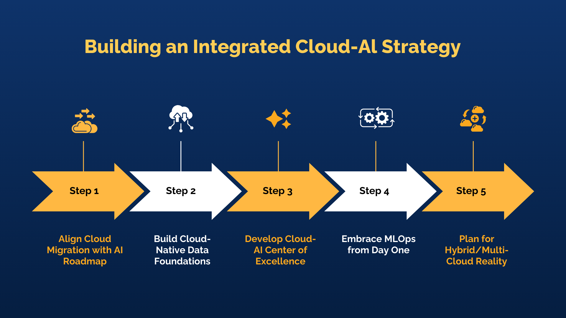 How to Build an Integrated Cloud-AI Strategy
