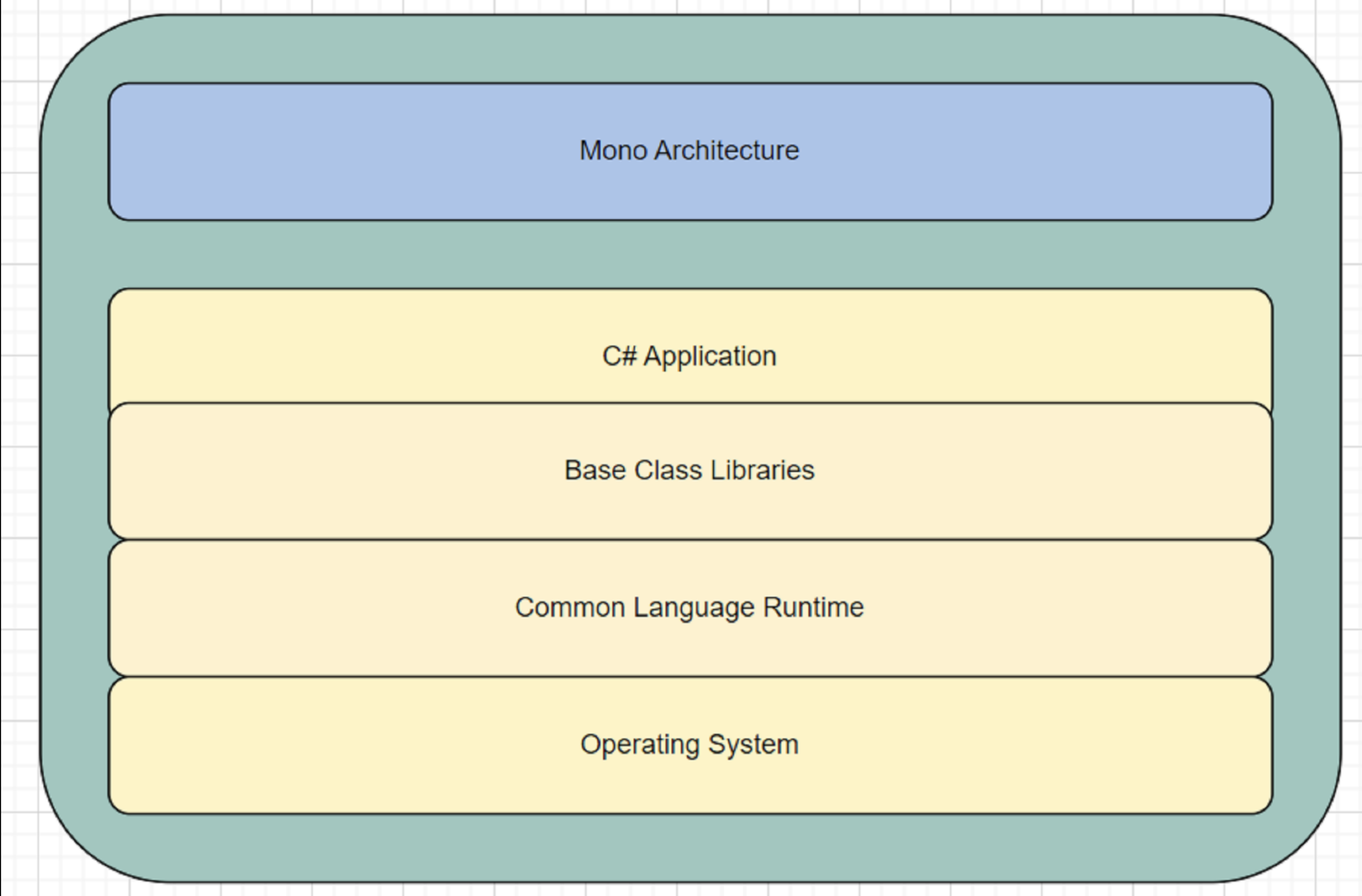  Diagram of a mono architecture
