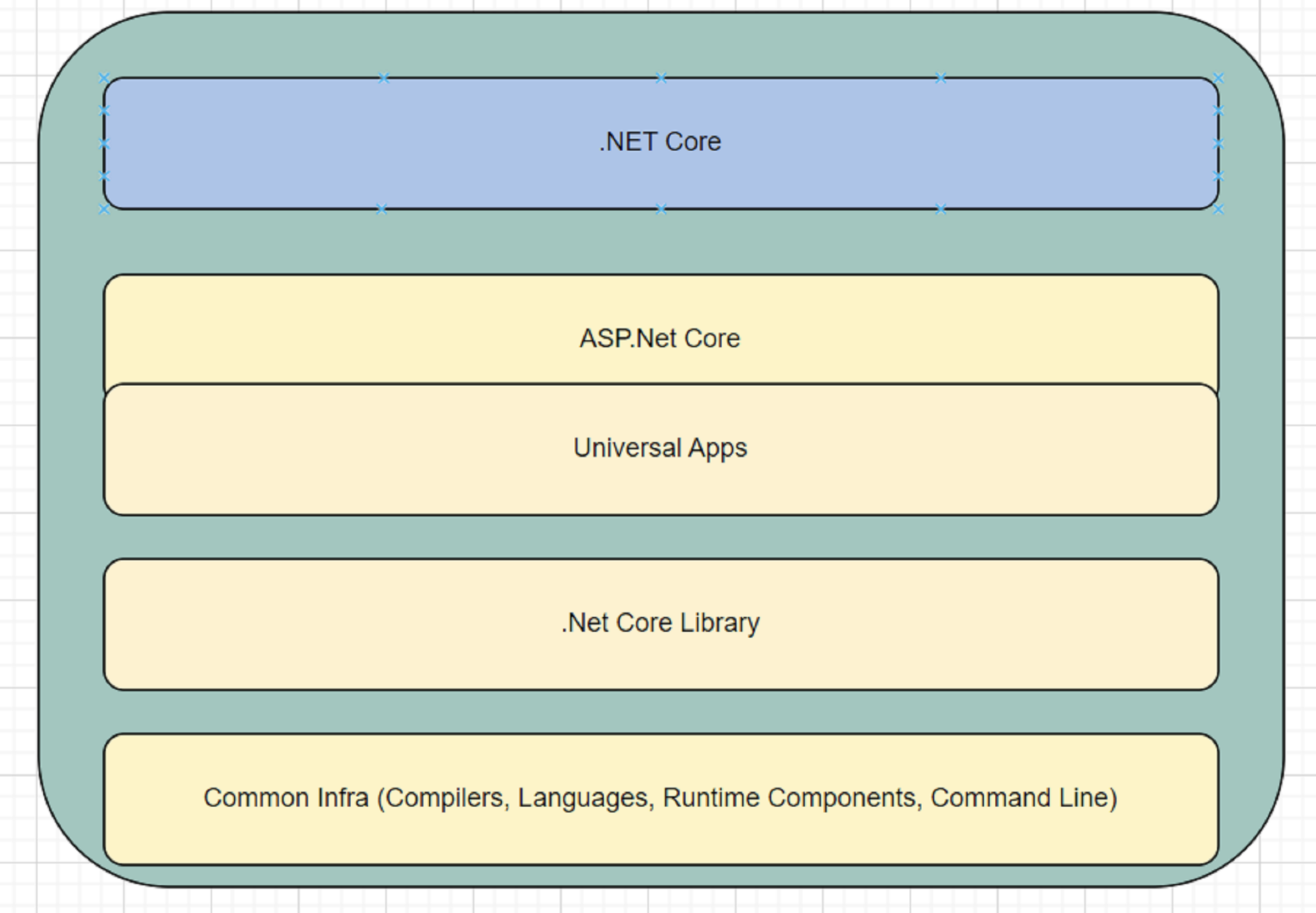 .NET Core architecture