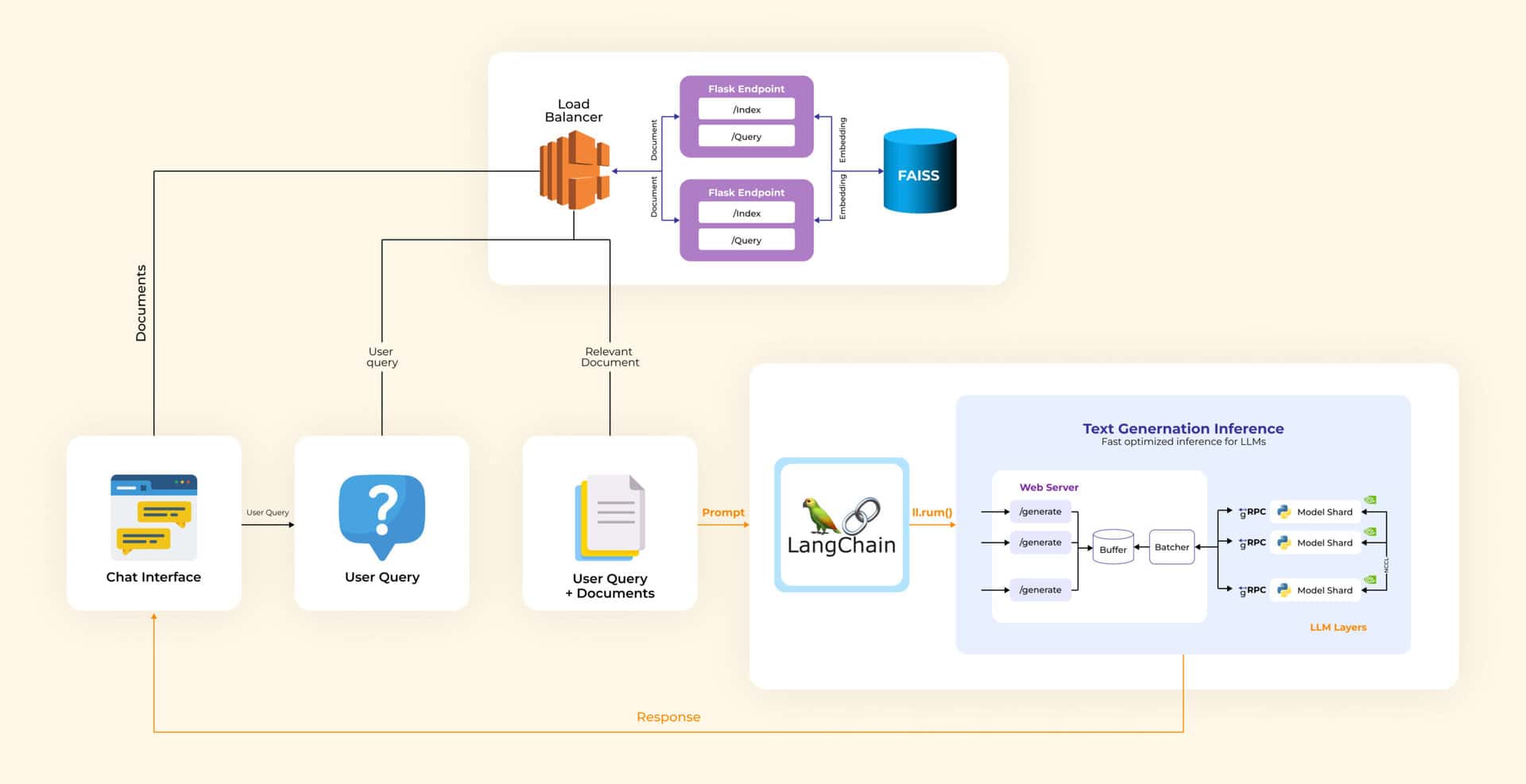 LLM powered chatbot with TGI - Architecture