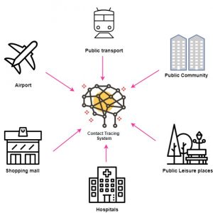 Contact tracing system with IoT and Computer Vision