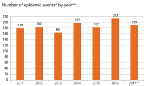 Epidemics in the past decade