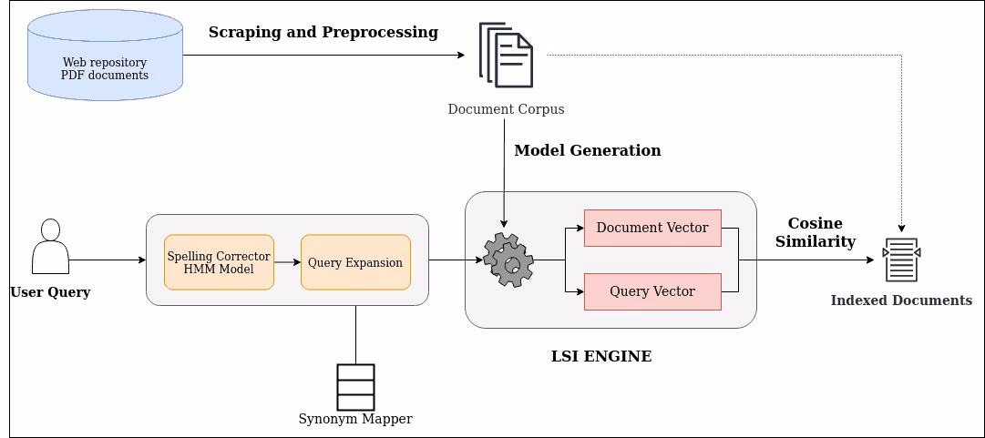 Docsearch - NLP ideas2it blog