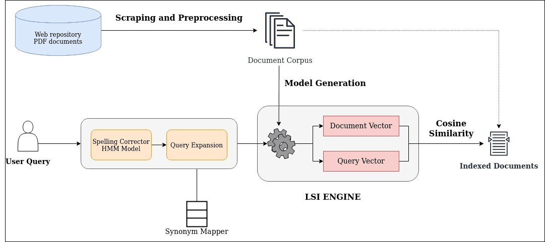 Docsearch - NLP ideas2it blog