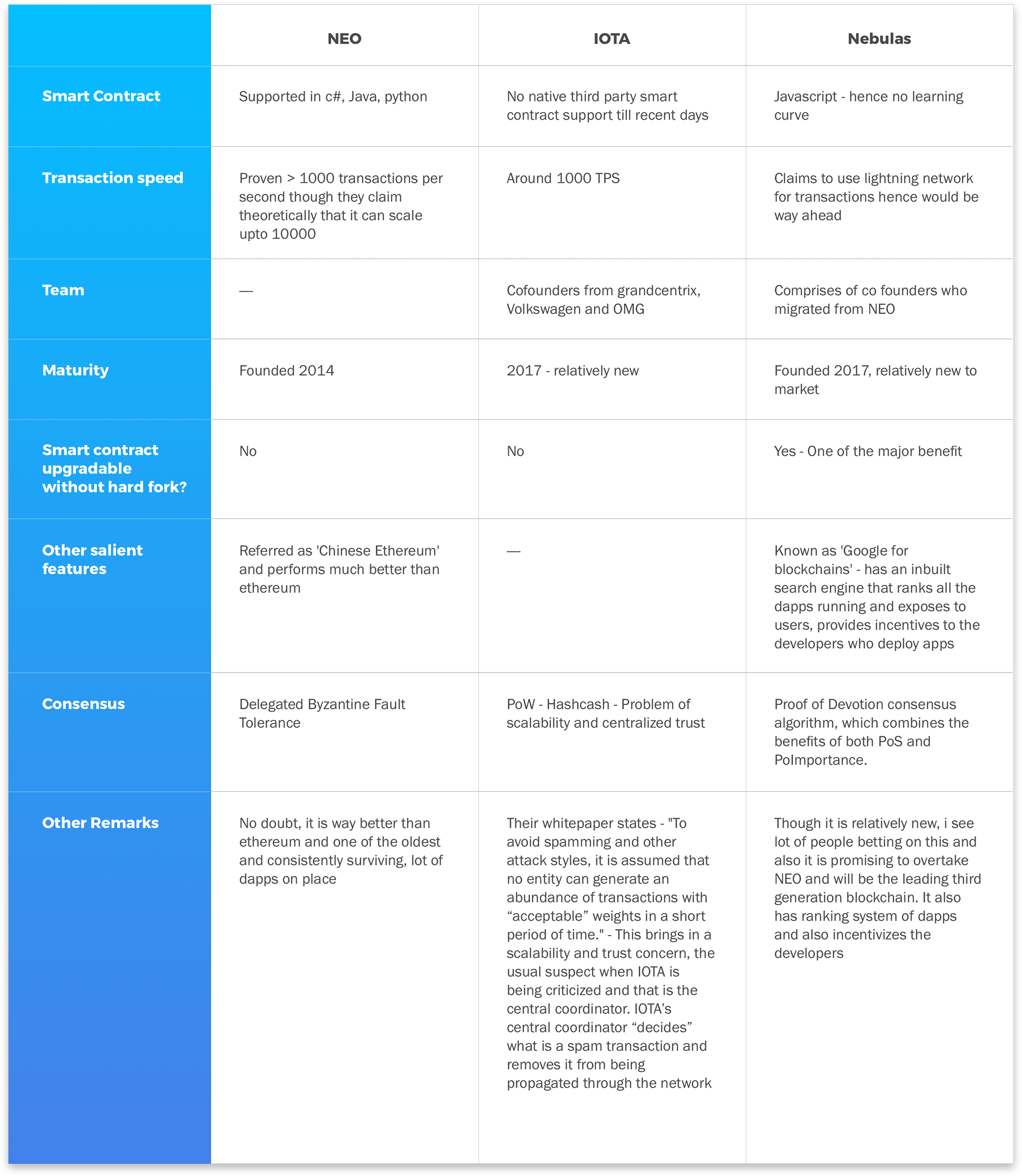  Blockchains Comparison Analysis